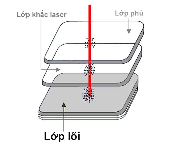 Cá thể hóa thẻ nhận diện bảo mật bằng công nghệ laser